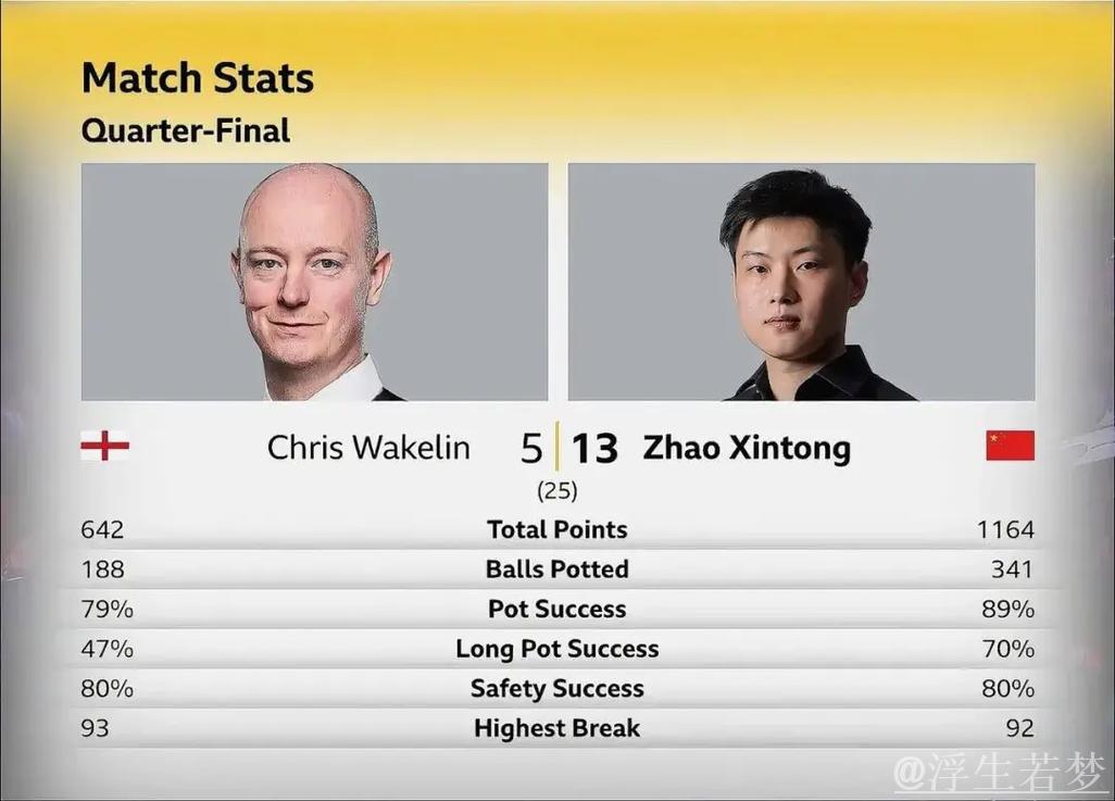 赵心童即将晋级四强